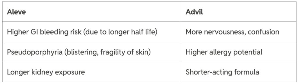 Table showing the risks of taking Aleve and Advil.