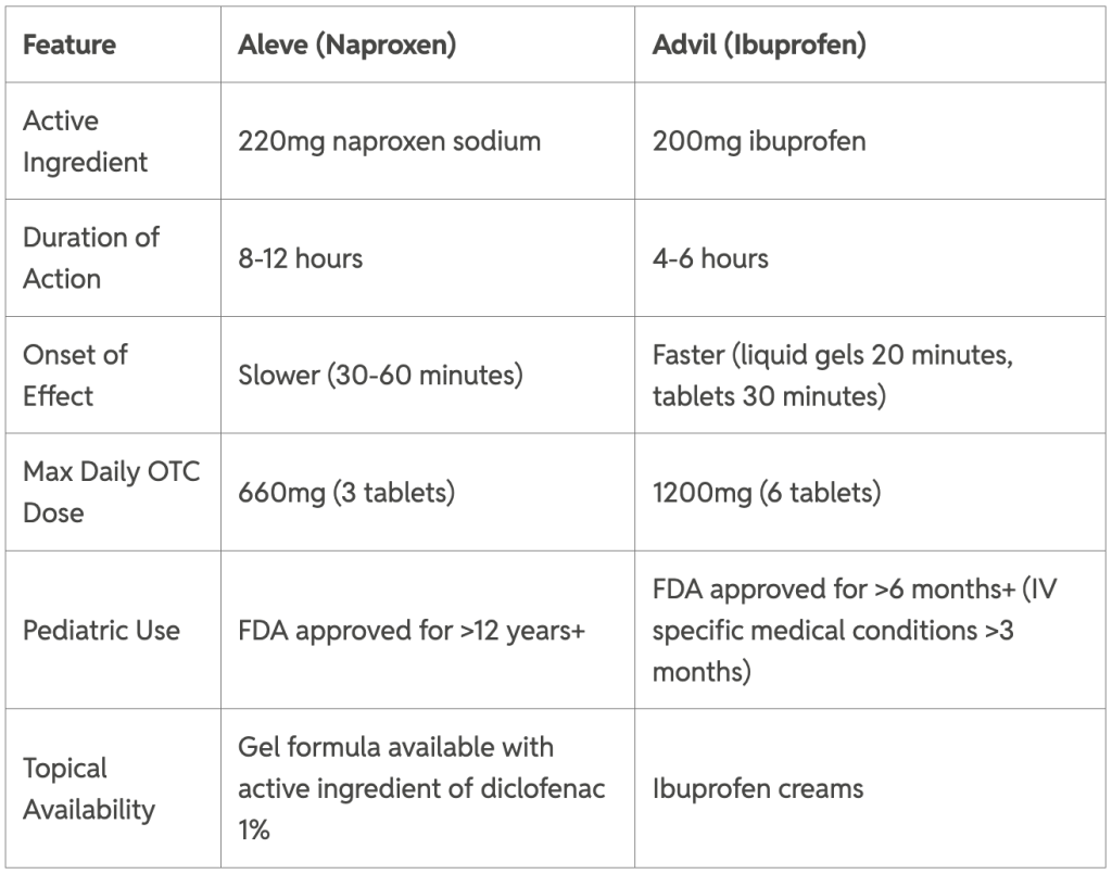 Table showing differences between Advil and Aleve.