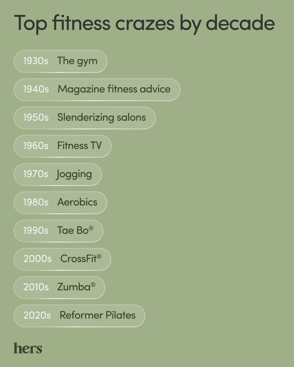 A list of top fitness crazes by decades between 1930s and 2020.