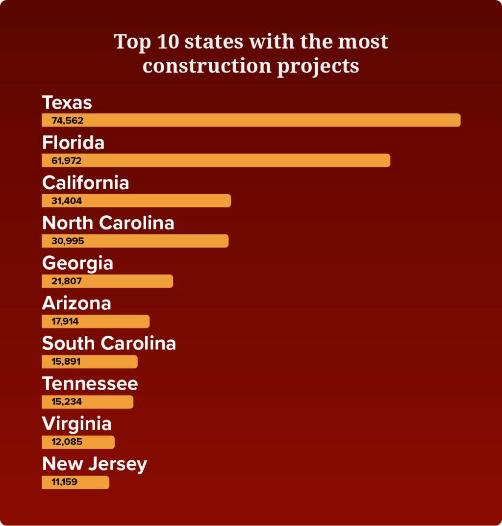Infographic listing the top 10 states with the most construction projects and how many there are in each state.