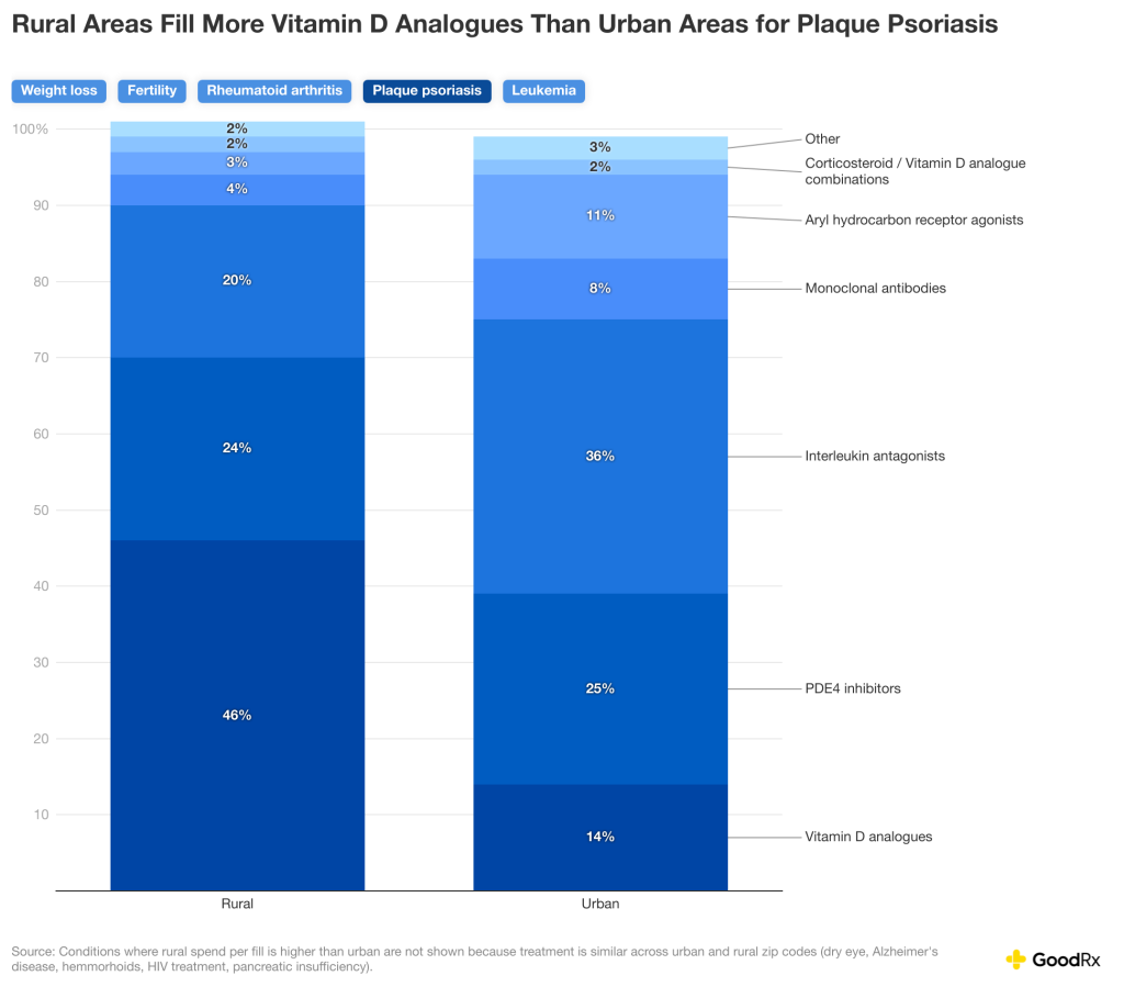 Data graph showing that rural areas fill more Vitamin D analogues than urban areas for plaque psoriasis.