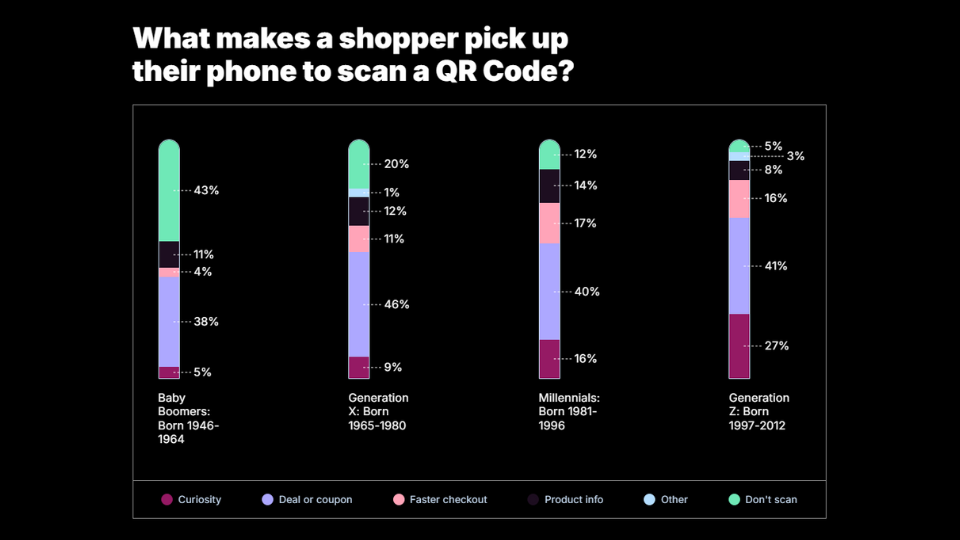Data chart showing results to what makes a shopper pick up their phone to scan a QR code.