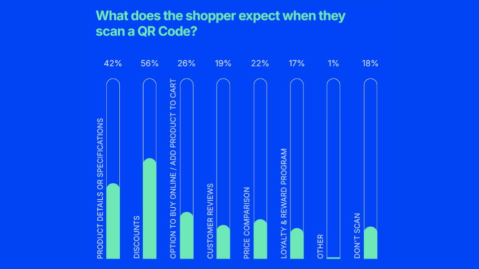 Data chart showing results to what does the shopper expect when they scan a QR code.