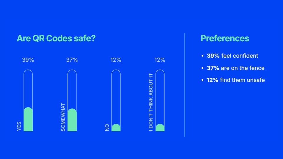 Data chart showing results to respondents' answers if they tink QR codes are safe.