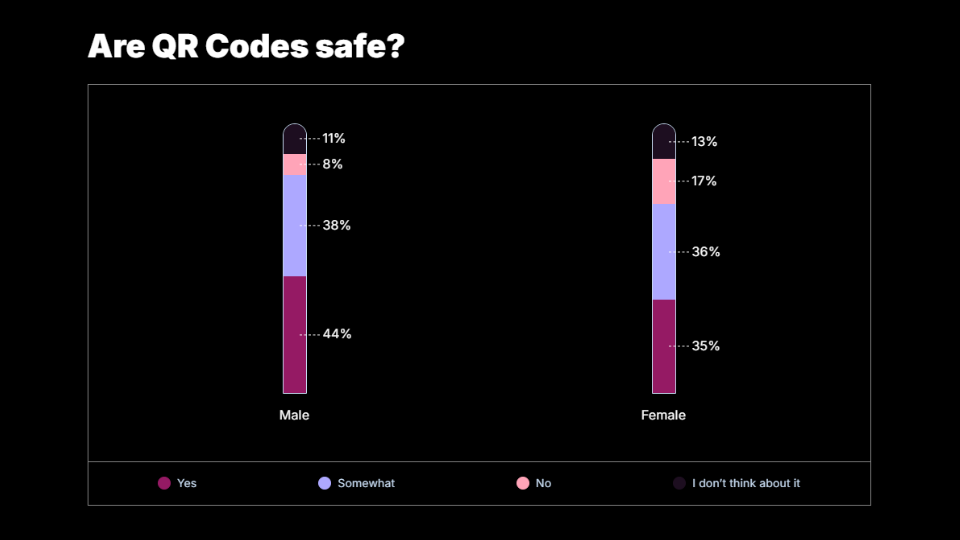 Data chart showing overall results to if people think QR codes are safe.
