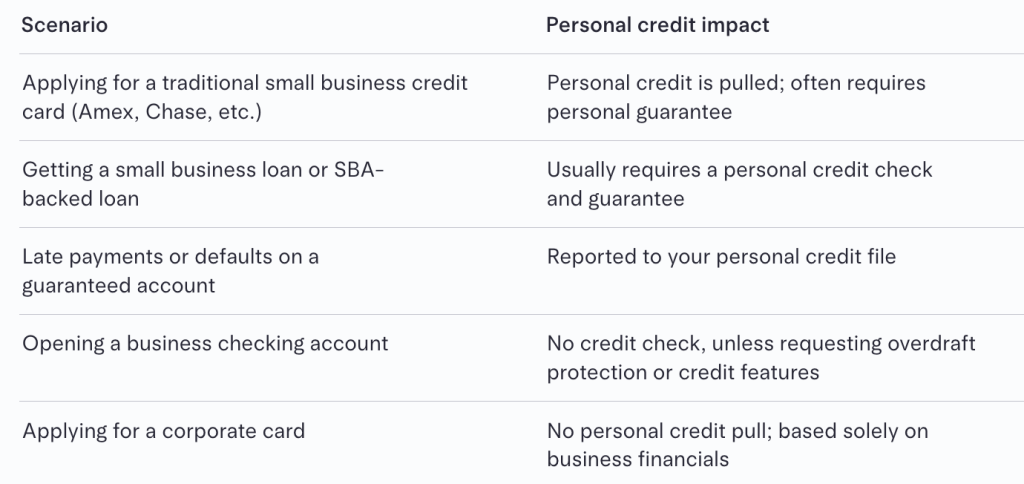 Table listing five small business scenarios and its personal credit impact.