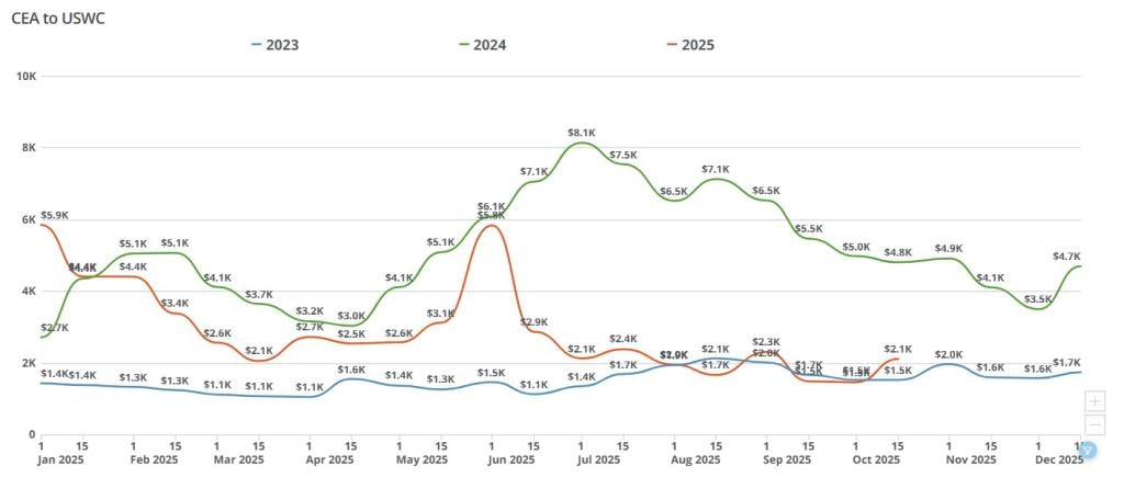 Data graph showing from 2023 up to present FEU rates between China to United States West Coast (USWC).