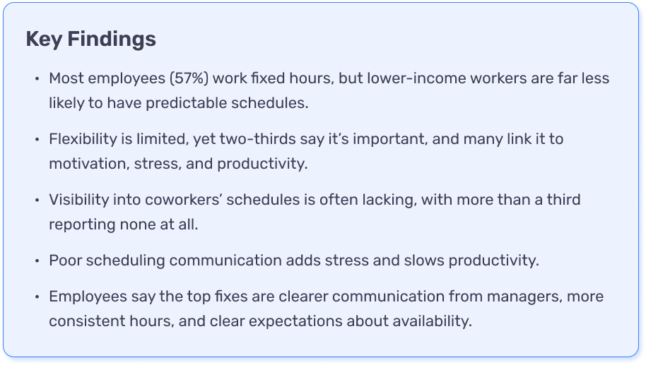 A graphic summarizing the key findings of the survey, including that 57% work fixed hours, but lower-income workers are less likely to have predictable schedules; flexibility is limited, but two-thirds say it's important, linking it to motivation, stress, and productivity; visbility into coworkers' schedules are lacking, with a third reporting having none; poor scheduling communication adds stress and slows productivity; and employees say the fixes are clearer communication from managers, among others.