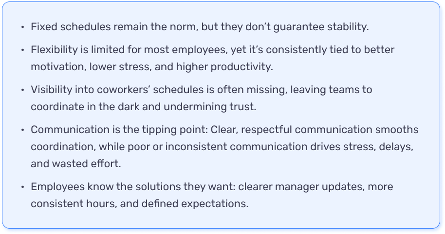 Graphic indicating a five-bullet summary of the article and what it all means: 1. Fixed schedules remain the norm, but they don't guarantee stability. 2. Flexibility is limited for most employees. 3. Visibility into coworkers' schedules is often missing. 4. Clear, respectful communication smooths coordination, while poor or inconsistent communication drives stress, delays, and wasted effort. 5. Clearer manager updates, more consistent hours, and defined expectations.