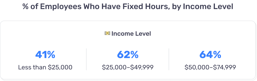 A graphic showing the percent of employees who have fixed hours by income level. 41% are at less than $25,000; 62% are at between $25,000 and $49,999, and 64% are between $50,000 and $74,999.