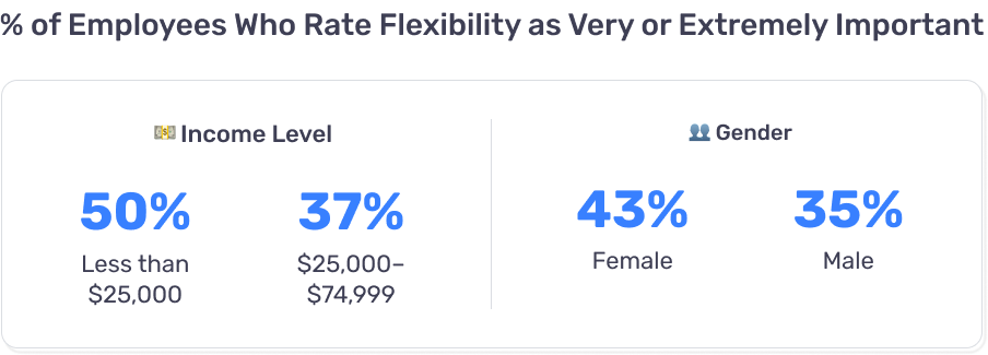 A graphic showing the percent of employees who rate flexibility as very or extremely important: 50% of those making less than $25,000 and 37% of those making $25,000 to $74,999. The gender breakdown is 43% female and 35% male.