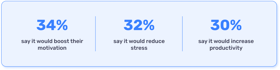 A graphic showing that 34% say flexibility would boost their motivation, 32% say it would reduce stress, and 30% say it would increase productivity.