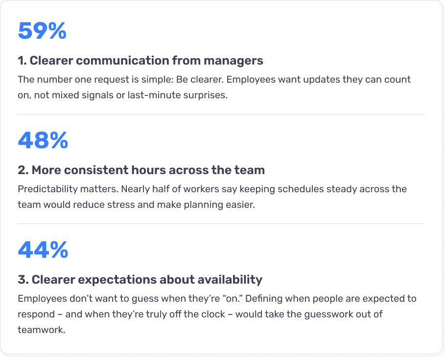 A graphic showing 59% of people want clearer communication from managers, 49% want more consistent hours across the team, and 44% want clearer expectations about availability.