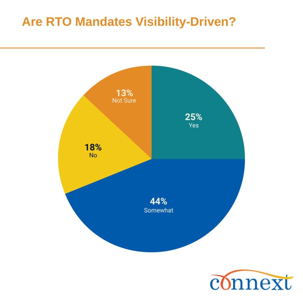 Pie chart showing respondent results if they think RTO mandates are visibility-driven.