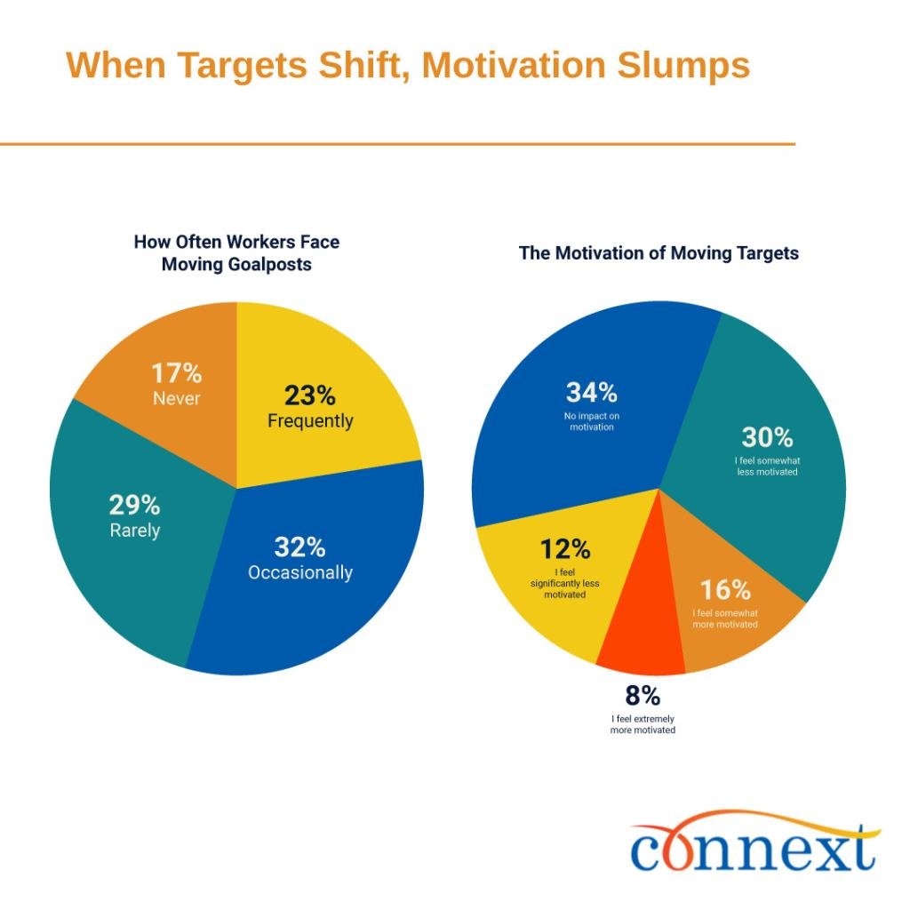 Two pie charts showing respondent results on how often workers face moving goalposts and the motivation of moving targets.