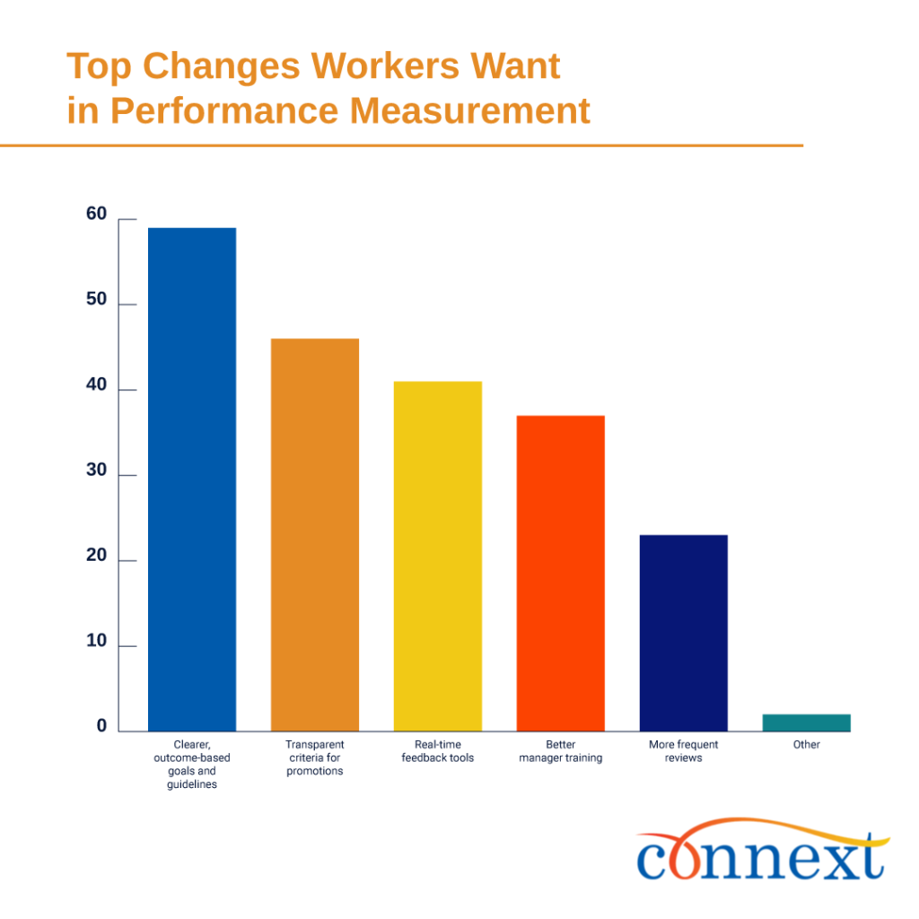 Data chart showing the top changes workers want in performance measurement.