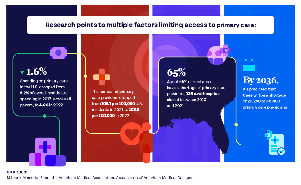 Four-color infographic explaining factors that limit access to primary care.