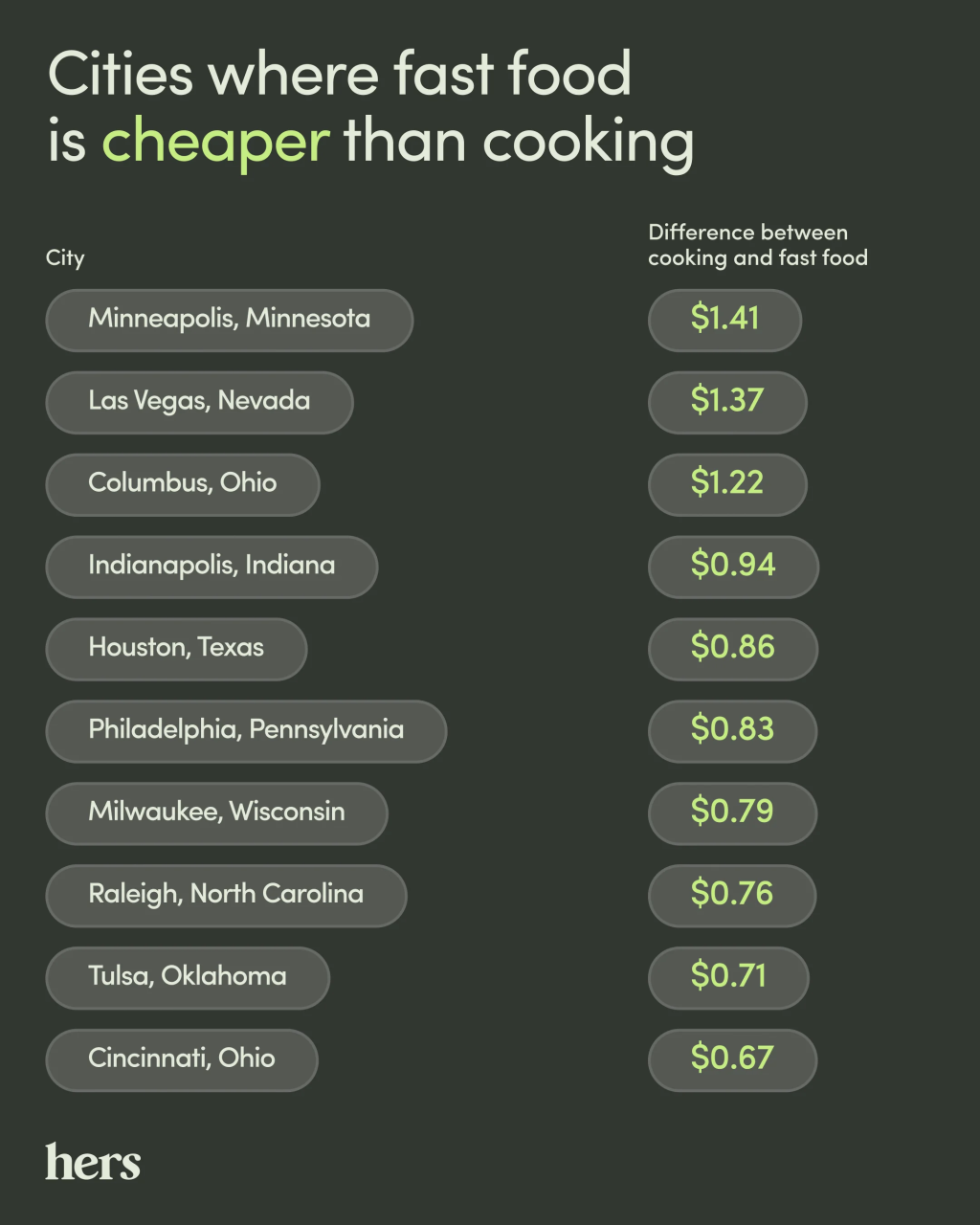 Hims' ranking of top 10 cities where fast food is cheaper than cooking. The top city is Minneapolis, Minnesota with $1.41 as difference between cooking and fast food; with Cincinnati, Ohio in 10th place with $0.67.