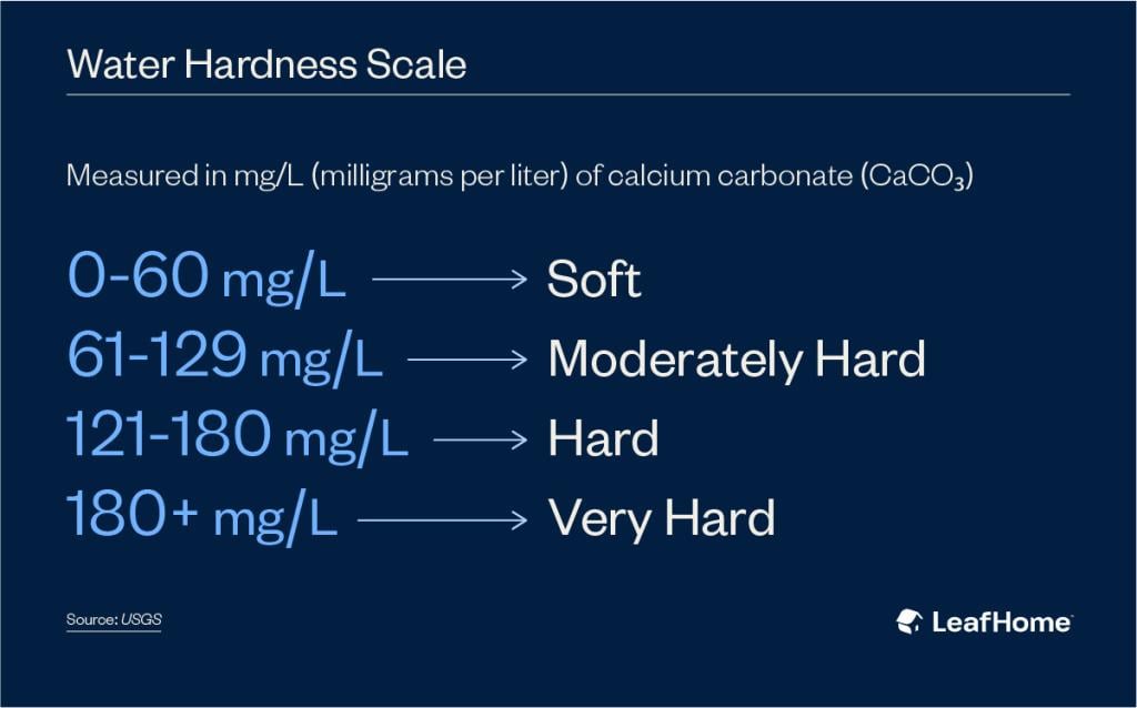 Infographic on the four levels of water hardness scale, measured in milligrams per liter of calcium carbonate.