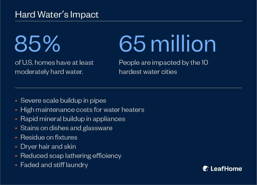Infographic showing statistics of hard water's impact; data indicating 85% of US homes have at least moderately hard water; 65 million people are impacted by the 10 hardest water cities; and a list of eight common effects of hard water.