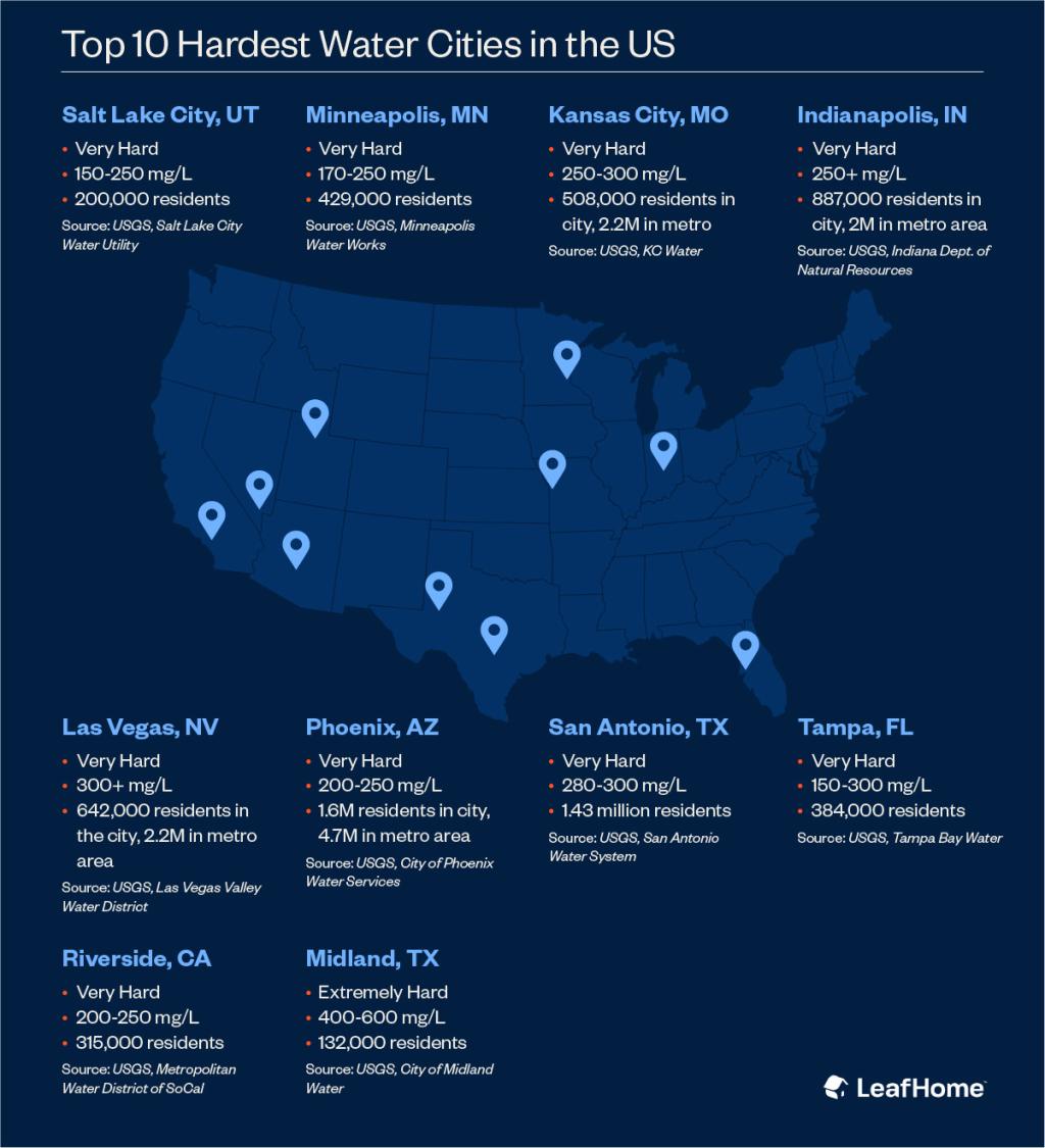 Infographic showing a map of the US and highlighting the top 10 hardest water cities in the US. 
