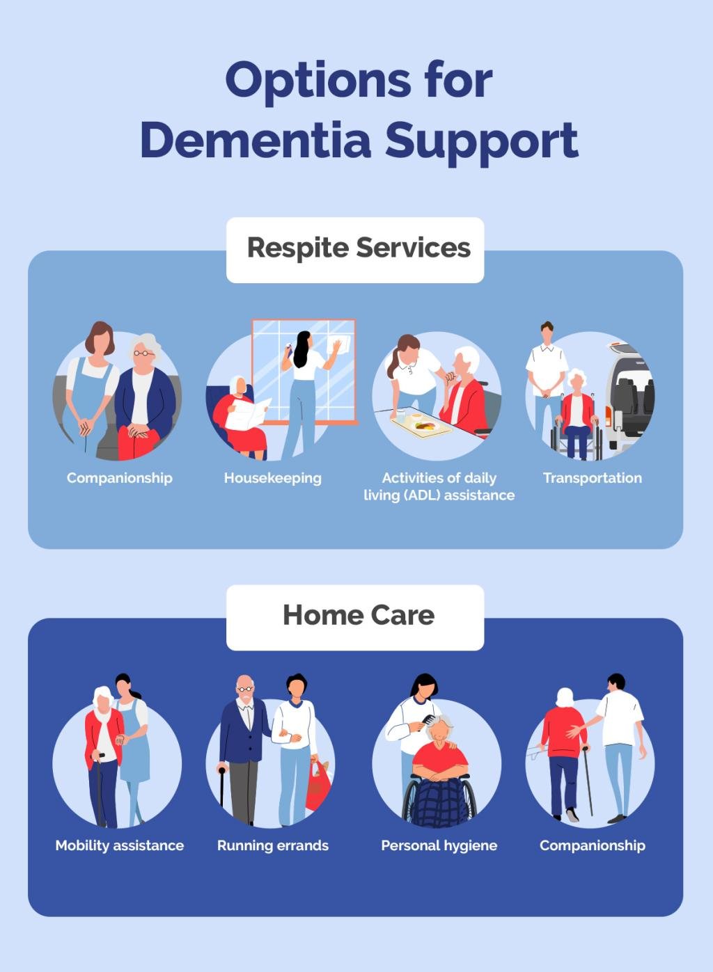 Infographic showing 4 respite services and 4 home care options for dementia support.