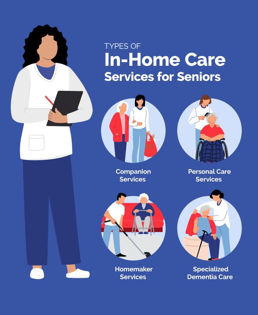Infographic showing 4 circles listing in-home services for seniors with a drawing of a caretaker with a clipboard on a blue background.