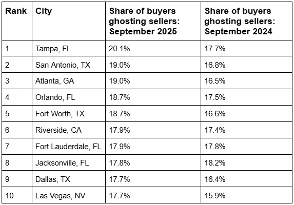 Table listing the top 10 cities where buyers are ghosting sellers the most, with a comparison of data based on data from share of buyers ghosting sellers during September 2024 and September 2025. Tampa, Florida is ranked #1 with Las Vegas, Nevada ranked at #10.