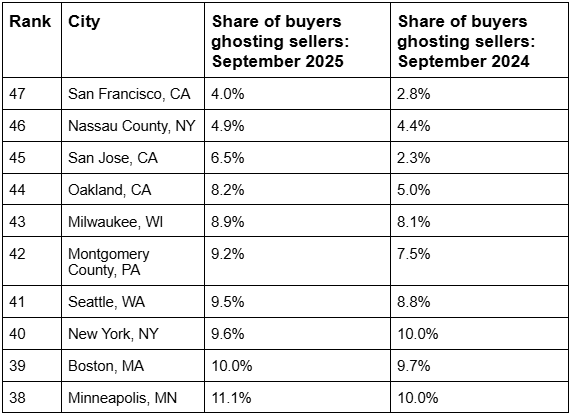 Table listing the top 10 cities where buyers are ghosting sellers the least, with a comparison of data based on data from share of buyers ghosting sellers during September 2024 and September 2025. San Francisco, California is ranked #47 with Minneapolis, Minnesota ranked at #38.