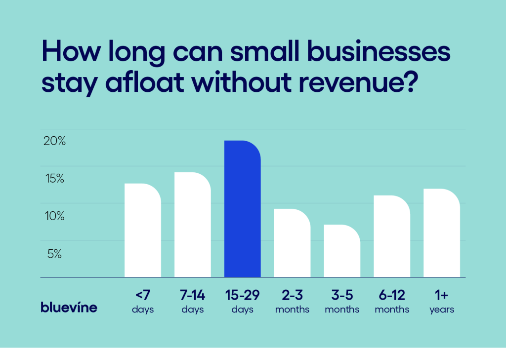 Data chart showing survey results on how long can small businesses stay afloat without revenue, with the top result being 1-2 months.