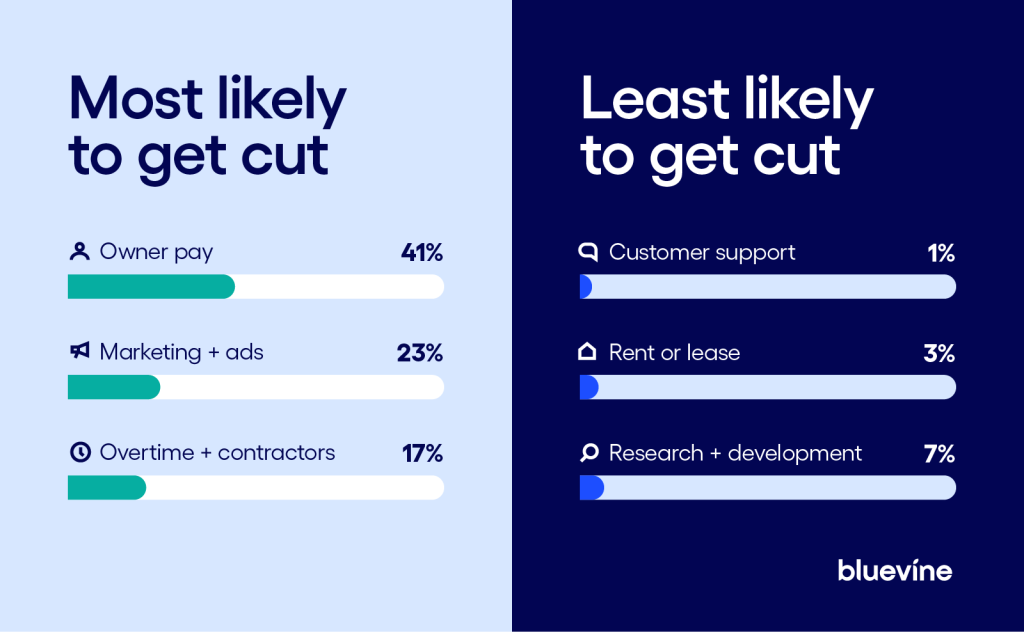 Infographic showing percentage results of which business groups are most and least likely to get a cut on their pay before anything else in a cash crunch.