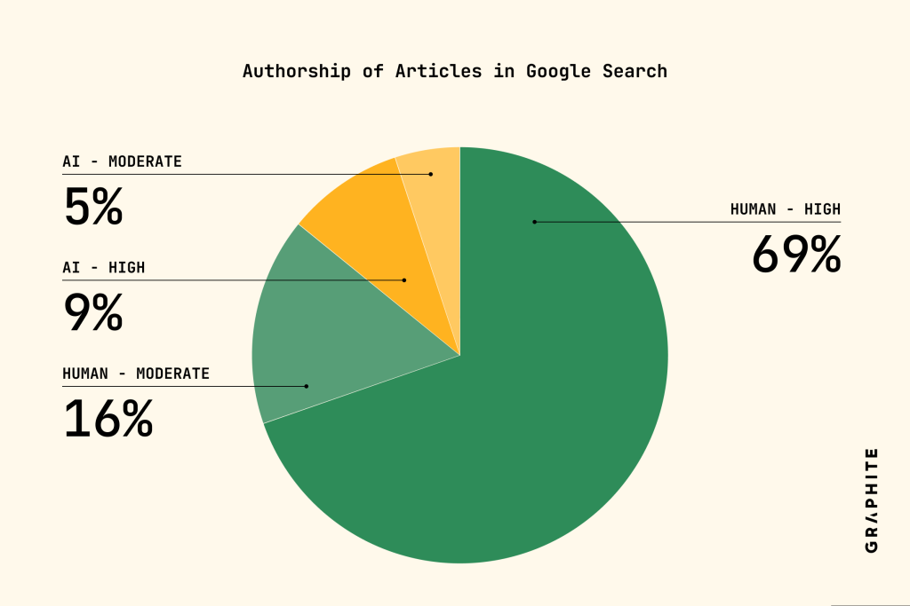 Pie chart showing percentage results of authorship of articles in Google Search.