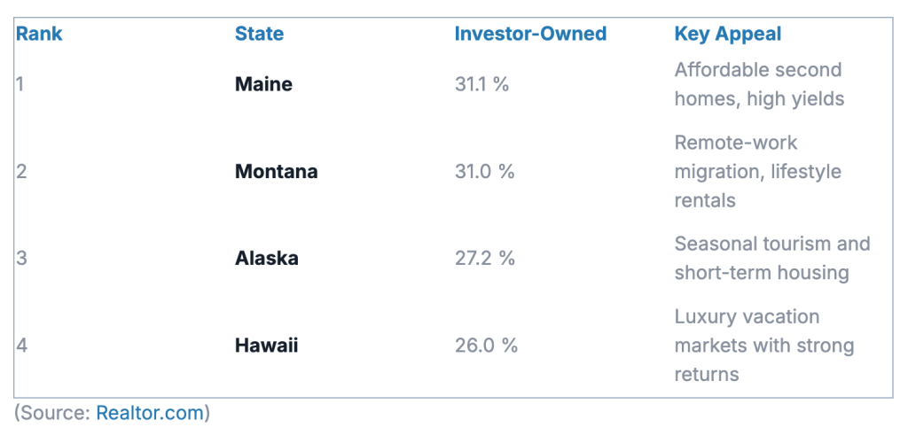 Table ranking the top states with the most investor capital.