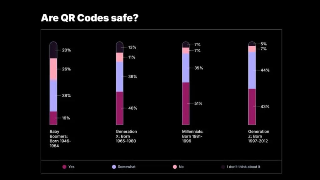 Data bar graphs showing QR code safety by generation.