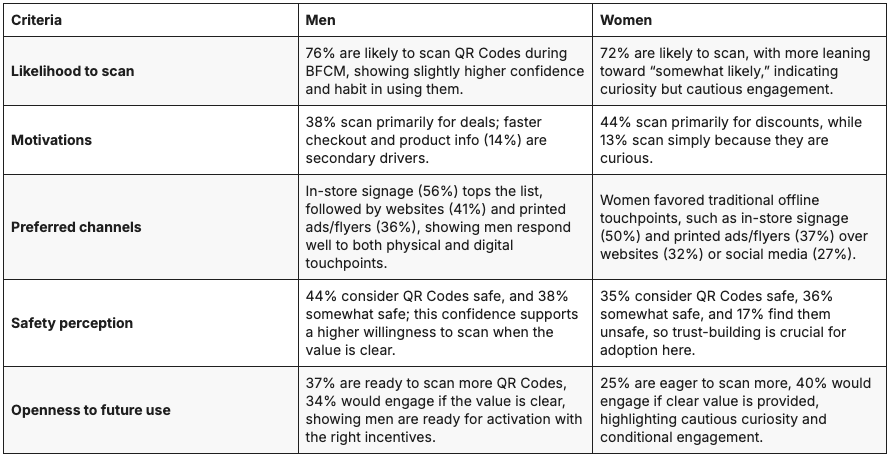 Table listing how men and women use QR codes by criteria of likelihood to scan, motivations, preferred channels, safety perception, and openness to future use.