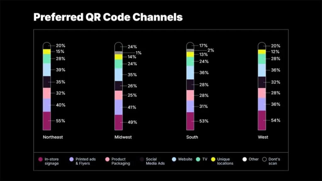 Data bar chart showing percentage of preferred QR code channels by US region.
