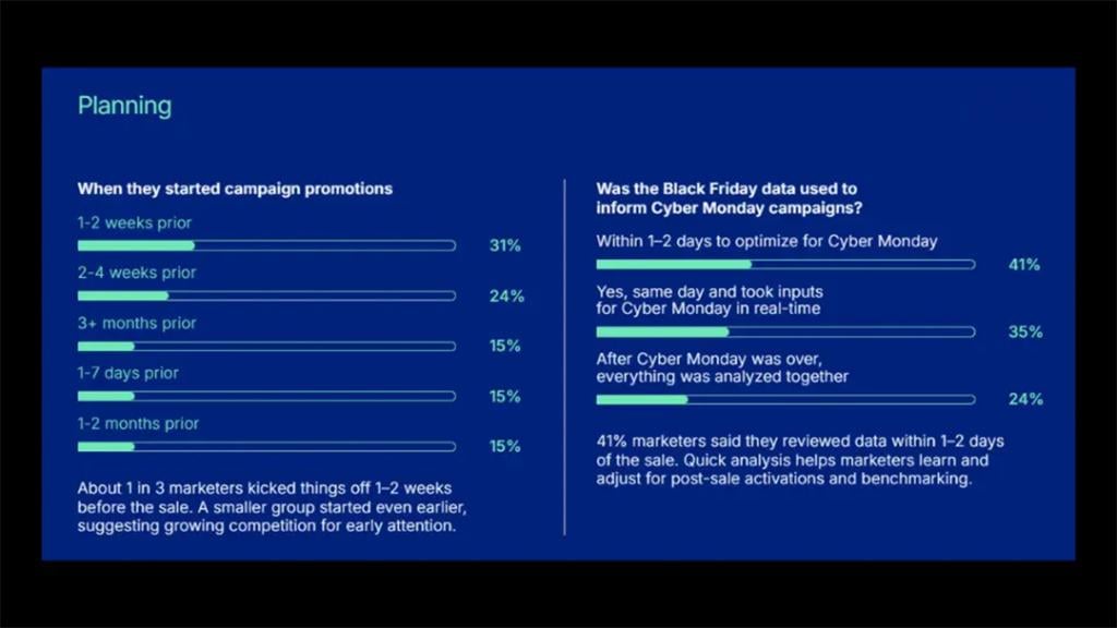 Infographic showing data on QR code planning: when marketers start campaign promotions and if Black Friday data used to inform Cyber Monday campaigns.