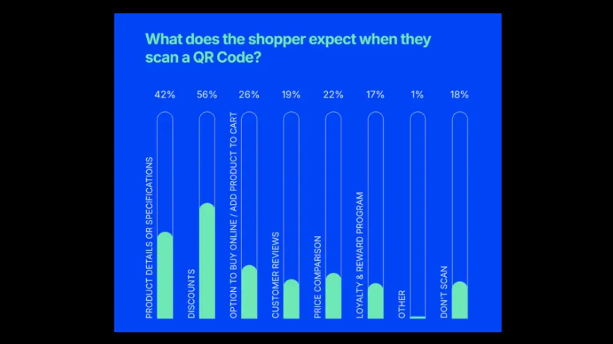 Data chart showing percentage results of shoppers' expectations when they scan a QR code.