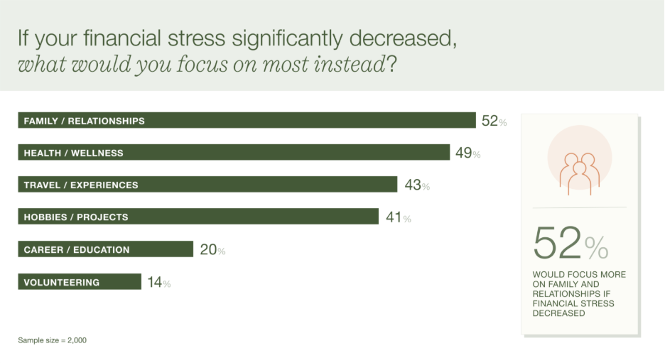 Data chart showing percentage results of top items to focus on if financial stress significantly decreased. 52% of respondents answered 'family and relationships'.