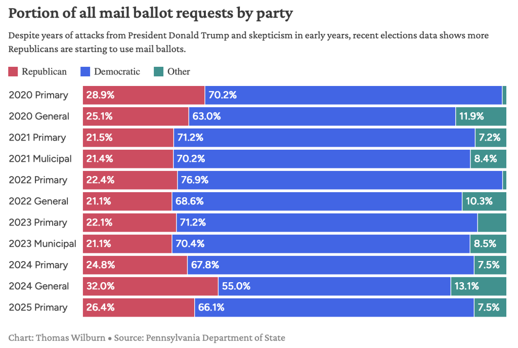 A chart showing the percentage of mail-in ballots requested by party for elections between 2020 and 2025.    