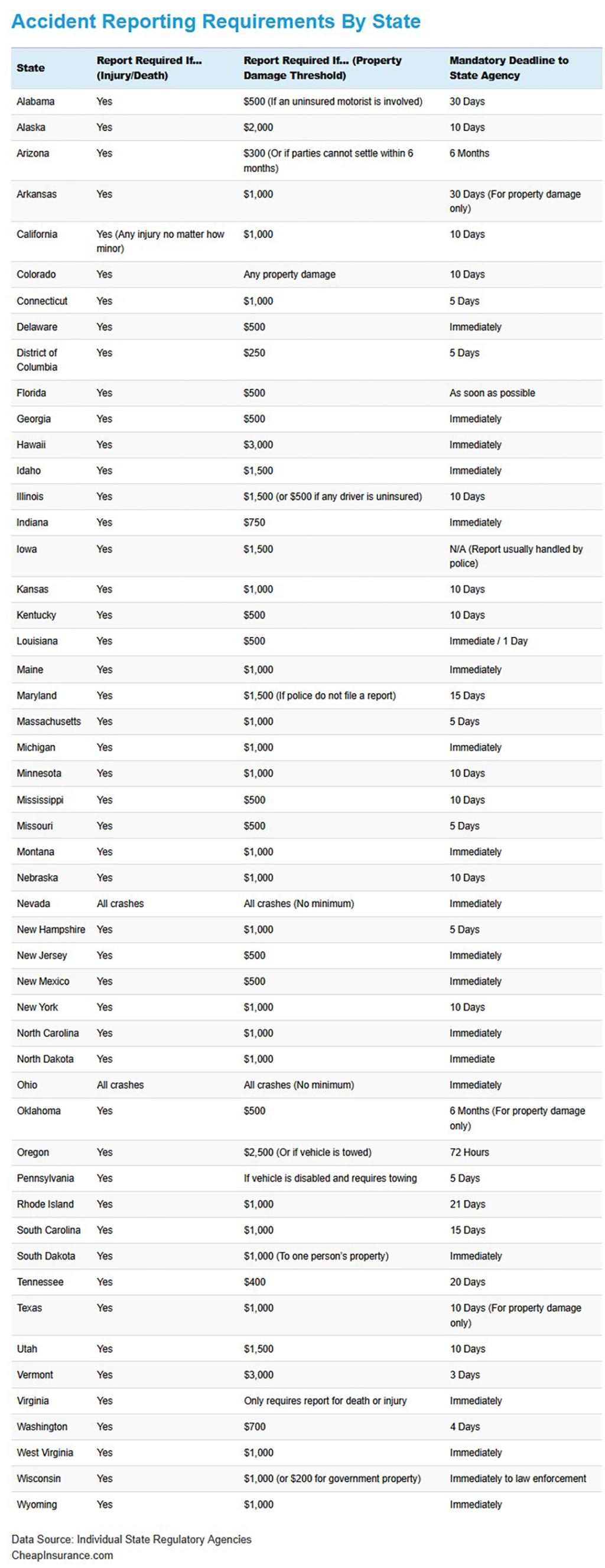 Table listing the states in alphabetical order and their report requirement on injury or death, property damage threshold, and mandatory deadline to state agency.