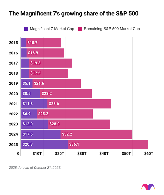 Data bar chart showing The Magnificent Seven's growing share of the S&P 500 from 2015-2025.