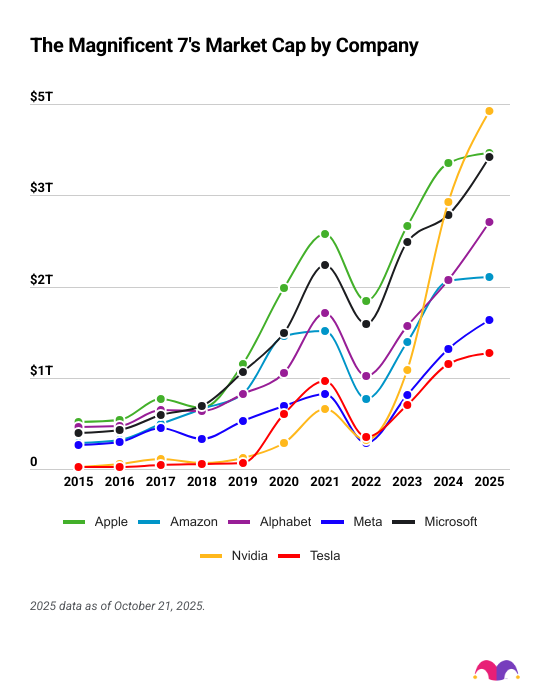Data chart visualizing The Magnificent Seven's market cap by company from 2015-2025.