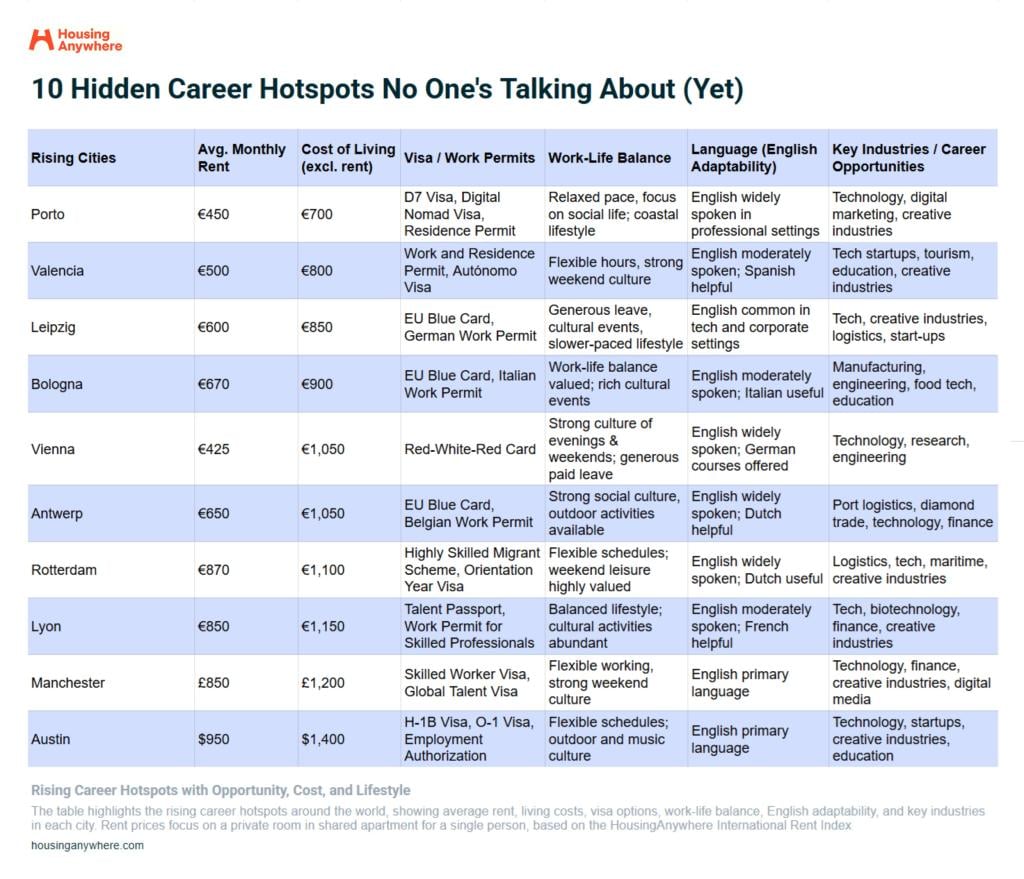 HousingAnywhere's list of the 10 hidden career hotspots no one is talking about yet.
