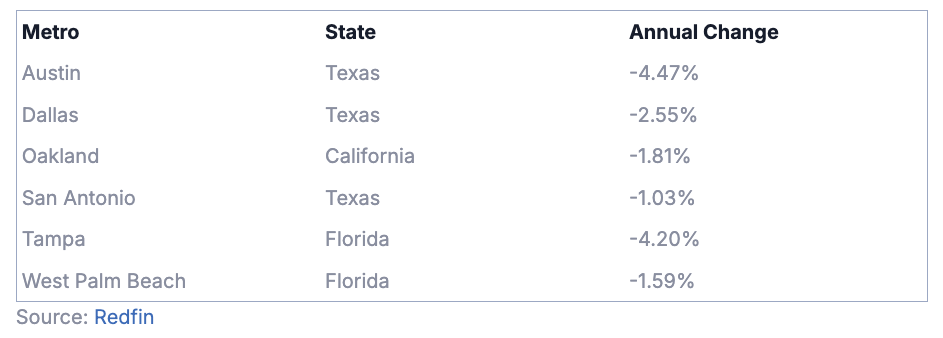 Table listing the top 6 metros and its state and the percentage of their annual change in the housing market.