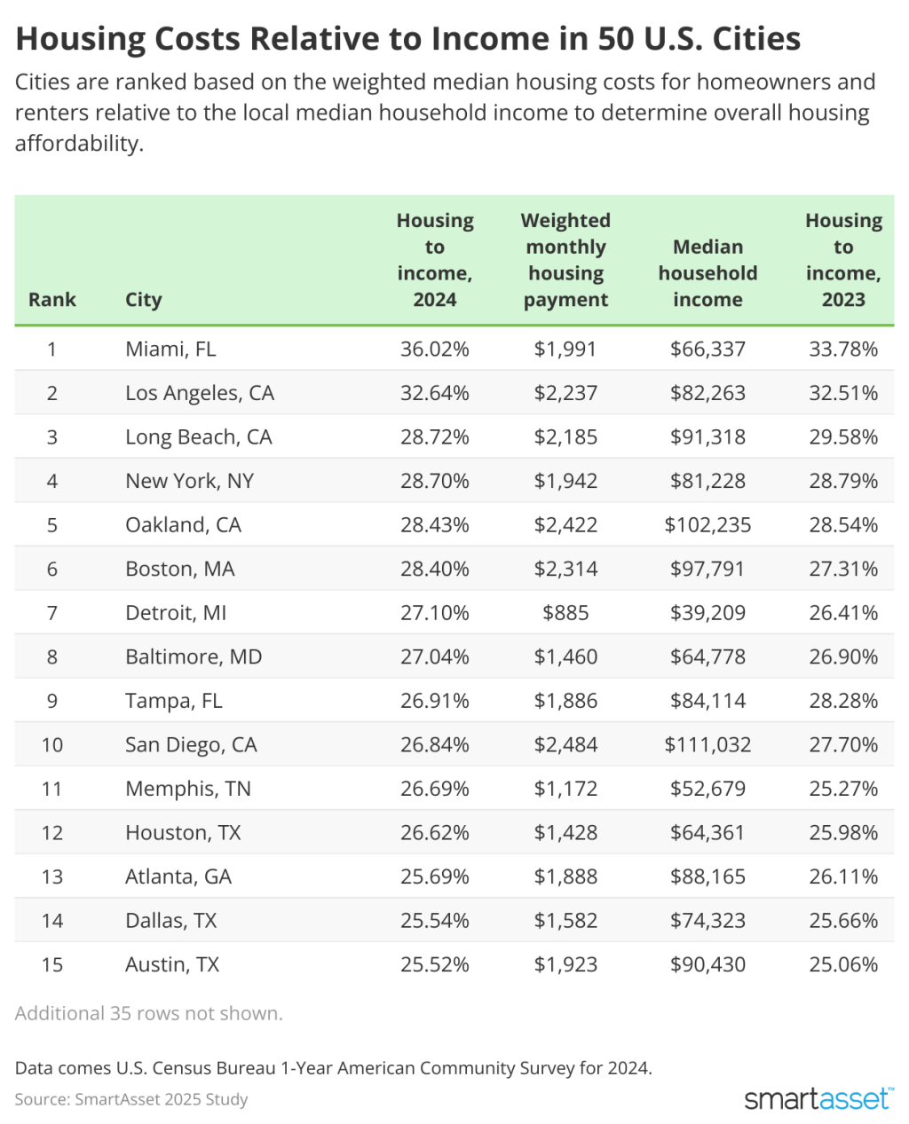 SmartAsset's list of the top 15 US cities where housing costs are relative to income.