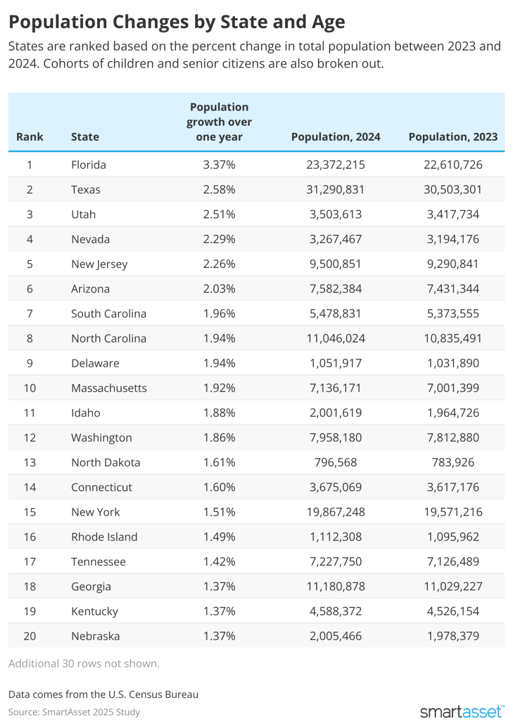 Table listing the top 20 states where population grew between 2023-2024.