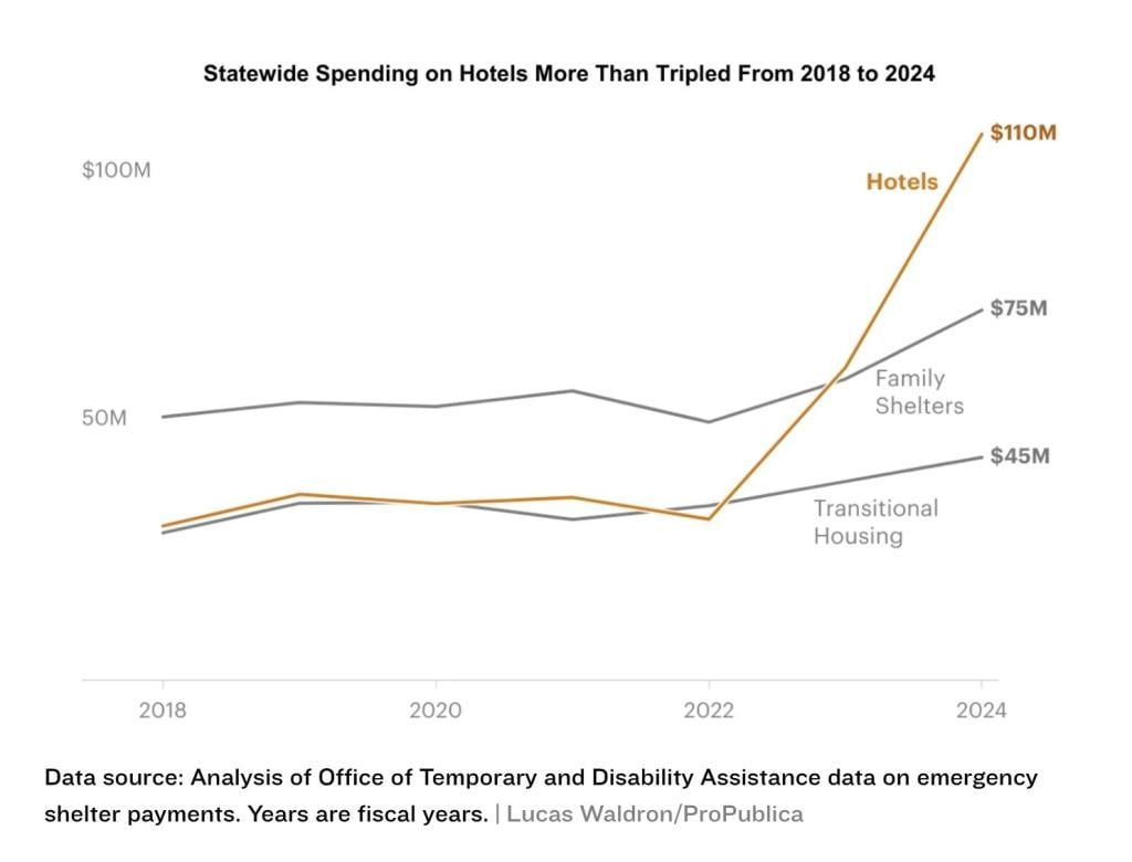 A chart showing how satewide spending on housing has tripled between 2018 and 2024.