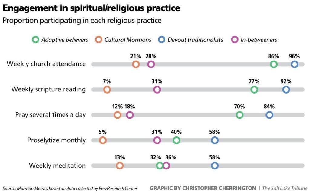 A visual showing the amount of engagement or frequency of participation in religious activities by the four different groups of Mormons.
