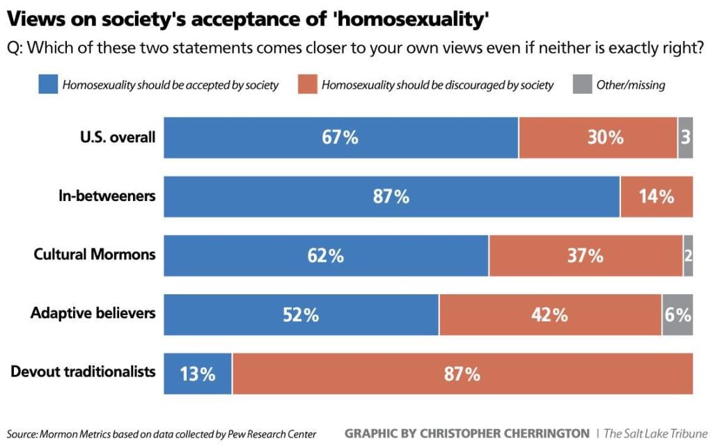 Graph representing beliefs about homosexuality held by 4 groups of Mormons vs the general population of the U.S.